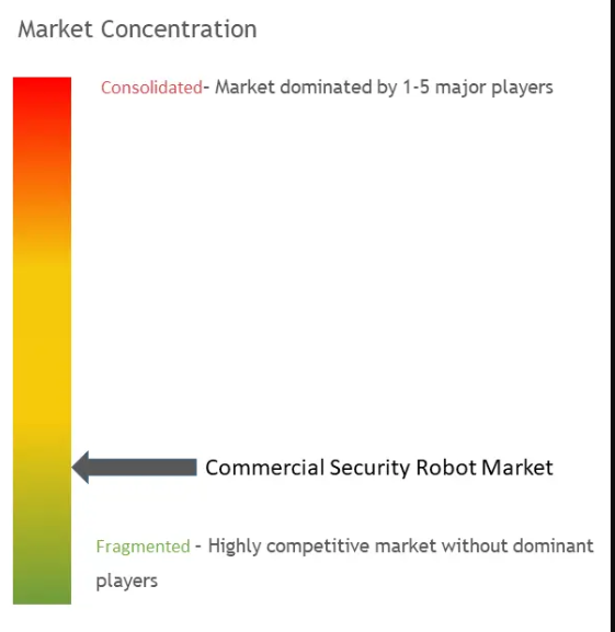 Commercial Security Robot Market Concentration Commercial Security Robot Market Concentration